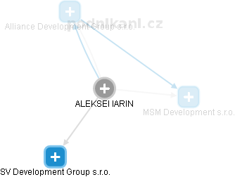 ALEKSEI IARIN - Vizualizace  propojení osoby a firem v obchodním rejstříku