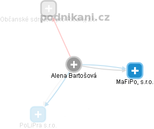 Alena Bartošová - Vizualizace  propojení osoby a firem v obchodním rejstříku