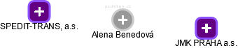Alena Benedová - Vizualizace  propojení osoby a firem v obchodním rejstříku
