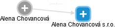  Alena Ch. - Vizualizace  propojení osoby a firem v obchodním rejstříku