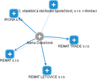 Alena Dobešová - Vizualizace  propojení osoby a firem v obchodním rejstříku