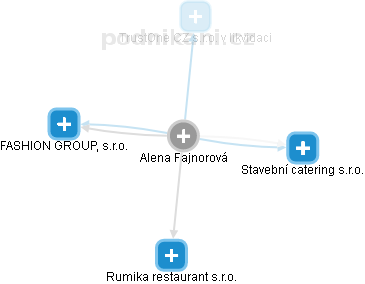 Alena Fajnorová - Vizualizace  propojení osoby a firem v obchodním rejstříku