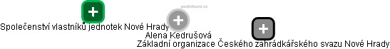 Alena Kedrušová - Vizualizace  propojení osoby a firem v obchodním rejstříku