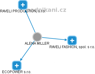 ALENA MILLER - Vizualizace  propojení osoby a firem v obchodním rejstříku