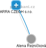 Alena Řezníčková - Vizualizace  propojení osoby a firem v obchodním rejstříku