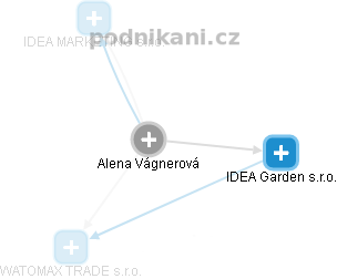  Alena V. - Vizualizace  propojení osoby a firem v obchodním rejstříku