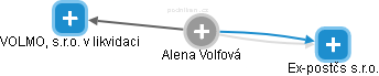 Alena Volfová - Vizualizace  propojení osoby a firem v obchodním rejstříku