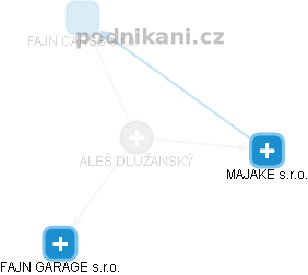  ALEŠ DLUŽANSKÝ - Vizualizace  propojení osoby a firem v obchodním rejstříku