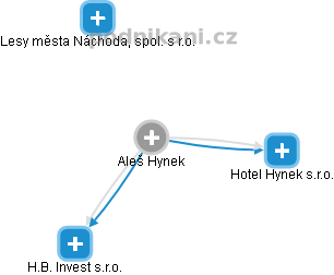 Aleš Hynek - Vizualizace  propojení osoby a firem v obchodním rejstříku