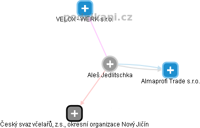  Aleš J. - Vizualizace  propojení osoby a firem v obchodním rejstříku