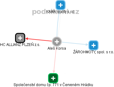  Aleš K. - Vizualizace  propojení osoby a firem v obchodním rejstříku