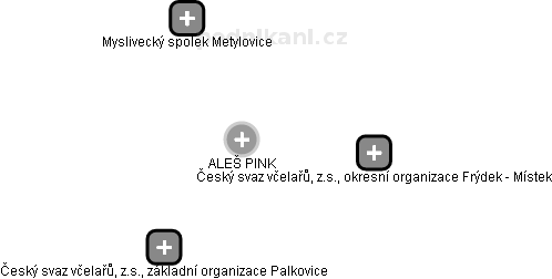 ALEŠ PINK - Vizualizace  propojení osoby a firem v obchodním rejstříku