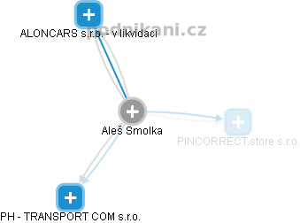  Aleš S. - Vizualizace  propojení osoby a firem v obchodním rejstříku