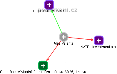 Aleš Valenta - Vizualizace  propojení osoby a firem v obchodním rejstříku