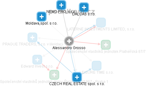  Alessandro G. - Vizualizace  propojení osoby a firem v obchodním rejstříku