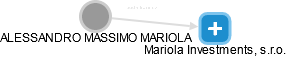 ALESSANDRO MASSIMO MARIOLA - Vizualizace  propojení osoby a firem v obchodním rejstříku