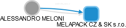  Meloni A. - Vizualizace  propojení osoby a firem v obchodním rejstříku