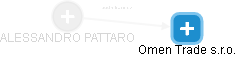 ALESSANDRO PATTARO - Vizualizace  propojení osoby a firem v obchodním rejstříku