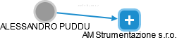  Puddu A. - Vizualizace  propojení osoby a firem v obchodním rejstříku