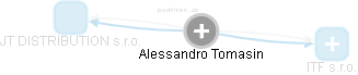  Alessandro T. - Vizualizace  propojení osoby a firem v obchodním rejstříku