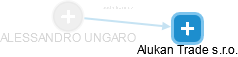 ALESSANDRO UNGARO - Vizualizace  propojení osoby a firem v obchodním rejstříku