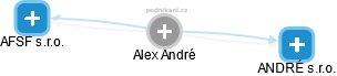 Alex André - Vizualizace  propojení osoby a firem v obchodním rejstříku