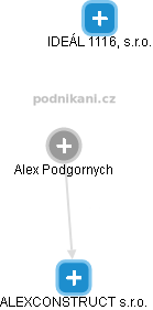 Alex Podgornych - Vizualizace  propojení osoby a firem v obchodním rejstříku