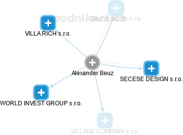Alexander Beuz - Vizualizace  propojení osoby a firem v obchodním rejstříku