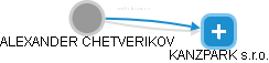 ALEXANDER CHETVERIKOV - Vizualizace  propojení osoby a firem v obchodním rejstříku