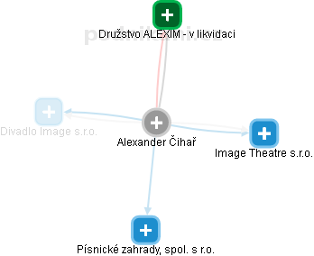  Alexander Č. - Vizualizace  propojení osoby a firem v obchodním rejstříku