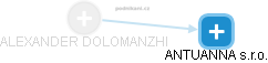 ALEXANDER DOLOMANZHI - Vizualizace  propojení osoby a firem v obchodním rejstříku
