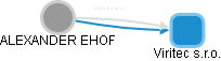  Ehof A. - Vizualizace  propojení osoby a firem v obchodním rejstříku