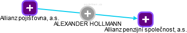 ALEXANDER HOLLMANN - Vizualizace  propojení osoby a firem v obchodním rejstříku