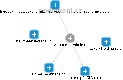 Alexander Izhboldin - Vizualizace  propojení osoby a firem v obchodním rejstříku