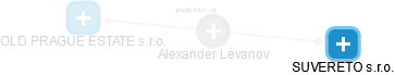  Alexander L. - Vizualizace  propojení osoby a firem v obchodním rejstříku