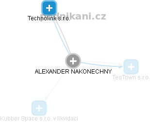  Alexander N. - Vizualizace  propojení osoby a firem v obchodním rejstříku