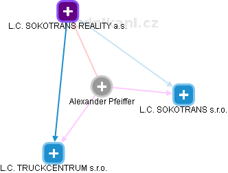  Alexander P. - Vizualizace  propojení osoby a firem v obchodním rejstříku