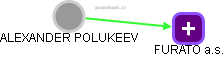 ALEXANDER POLUKEEV - Vizualizace  propojení osoby a firem v obchodním rejstříku