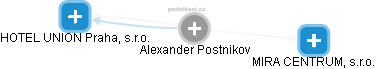 Alexander Postnikov - Vizualizace  propojení osoby a firem v obchodním rejstříku