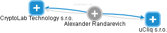 Alexander Randarevich - Vizualizace  propojení osoby a firem v obchodním rejstříku