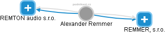 Alexander Remmer - Vizualizace  propojení osoby a firem v obchodním rejstříku