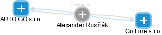  Alexander R. - Vizualizace  propojení osoby a firem v obchodním rejstříku