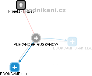 ALEXANDER RUSSANOW - Vizualizace  propojení osoby a firem v obchodním rejstříku
