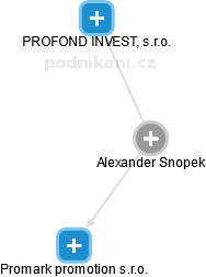  Alexander S. - Vizualizace  propojení osoby a firem v obchodním rejstříku