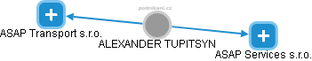ALEXANDER TUPITSYN - Vizualizace  propojení osoby a firem v obchodním rejstříku