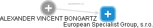 ALEXANDER VINCENT BONGARTZ - Vizualizace  propojení osoby a firem v obchodním rejstříku