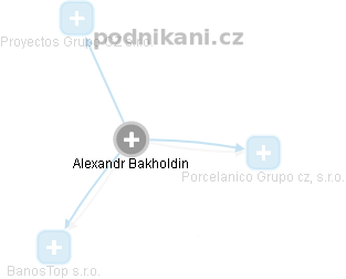  Alexandr B. - Vizualizace  propojení osoby a firem v obchodním rejstříku