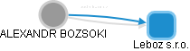  Bozsoki A. - Vizualizace  propojení osoby a firem v obchodním rejstříku