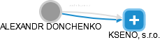ALEXANDR DONCHENKO - Vizualizace  propojení osoby a firem v obchodním rejstříku