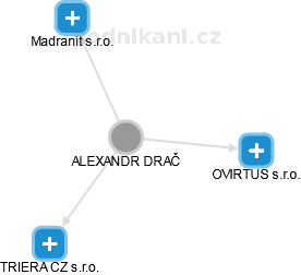 ALEXANDR DRAČ - Vizualizace  propojení osoby a firem v obchodním rejstříku